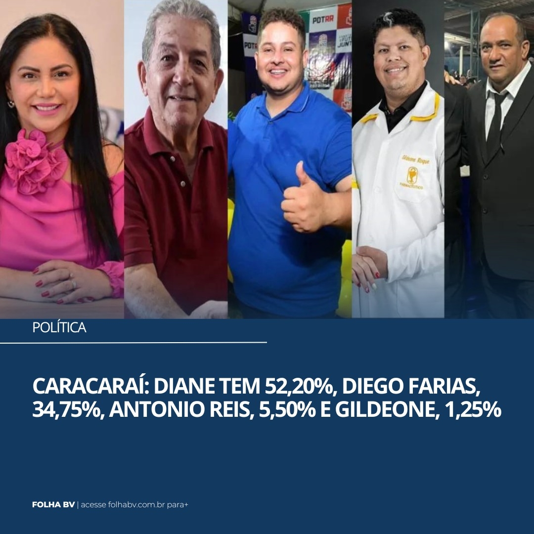 https://www.folhabv.com.br/politica/caracarai-diane-tem-5220-diego-farias-3475-antonio-reis-550-e-gildeone-125/